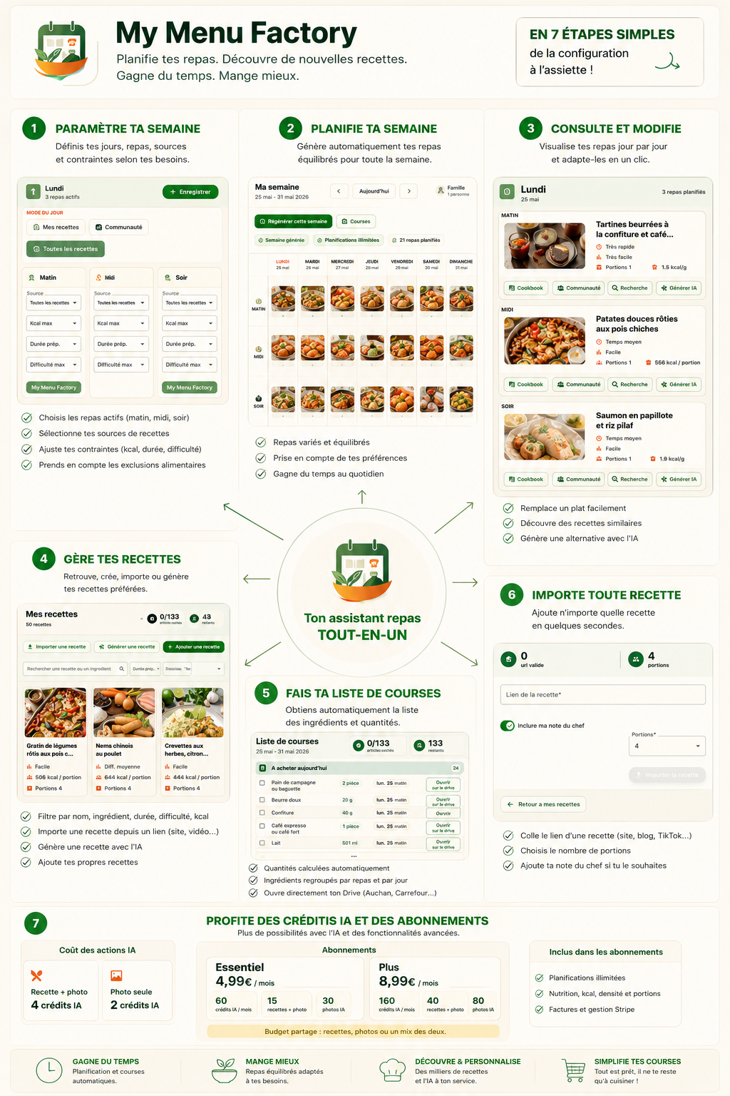 Infographie My Menu Factory, en 7 etapes simples de la configuration a l'assiette